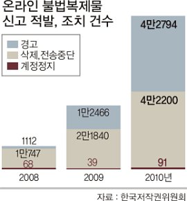 저작권 '무법지대' 해외 P2P 사이트 | 세계일보