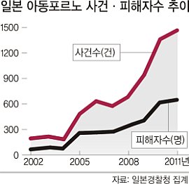 日 '아동포르노 대국' 불명예 언제까지 | 세계일보