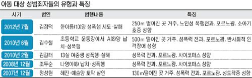 아동성범죄자 대부분 '이웃 주민' | 세계일보