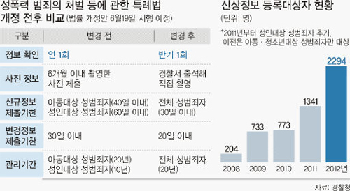 성폭력특별법에 따른 처벌에 관한 자문