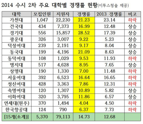 15개대 수시2차 평균 경쟁률 14.73대 1 | 세계일보