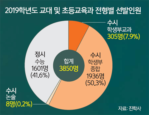 공부가 술술] 교대 도전 '내신·수능·면접' 3박자 갖춰라 | 세계일보