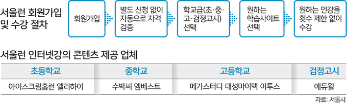 청소년 11만명에 무료 '유명 인강' | 세계일보