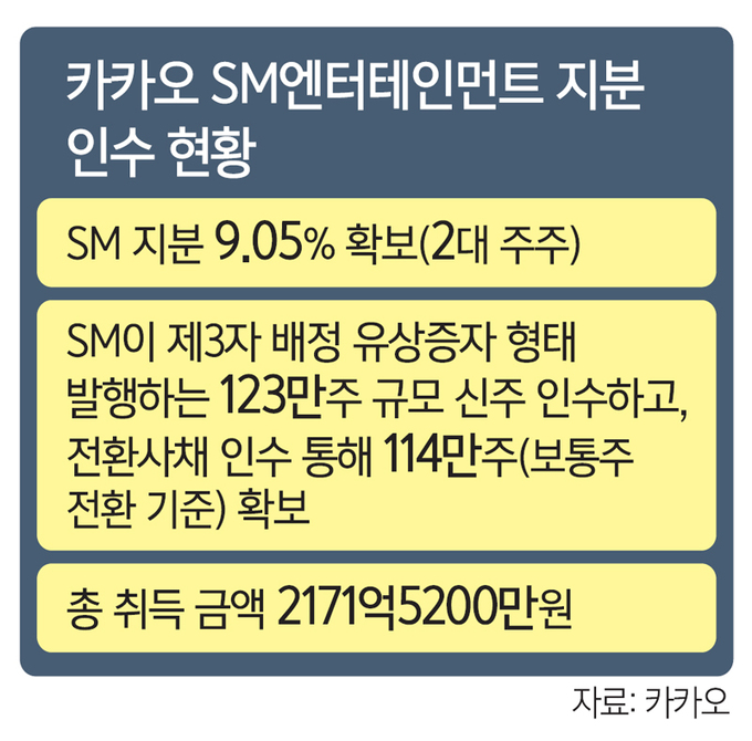 카카오 Sm엔터테인먼트 지분 9 05 확보 세계일보