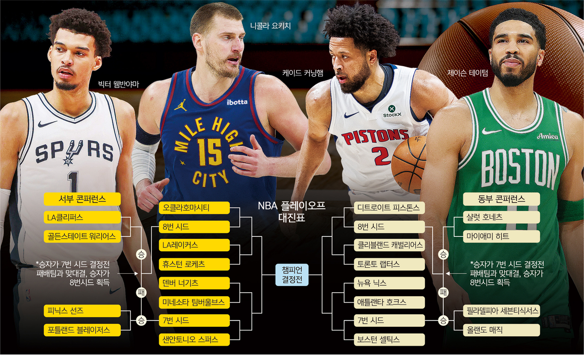 오클라호마 2연패냐… 보스턴 반란이냐